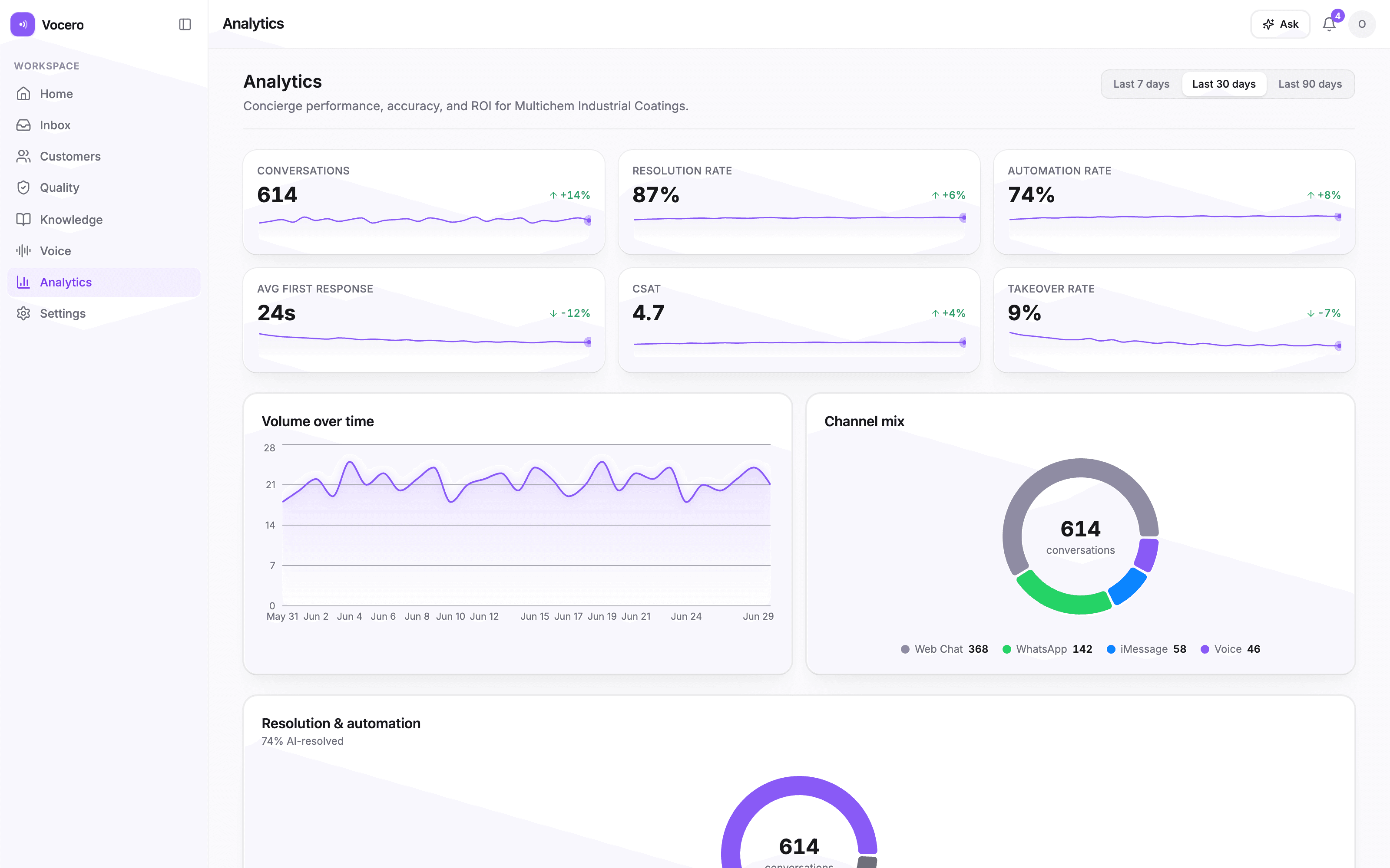 The Vocero Control Center — analytics / reporting