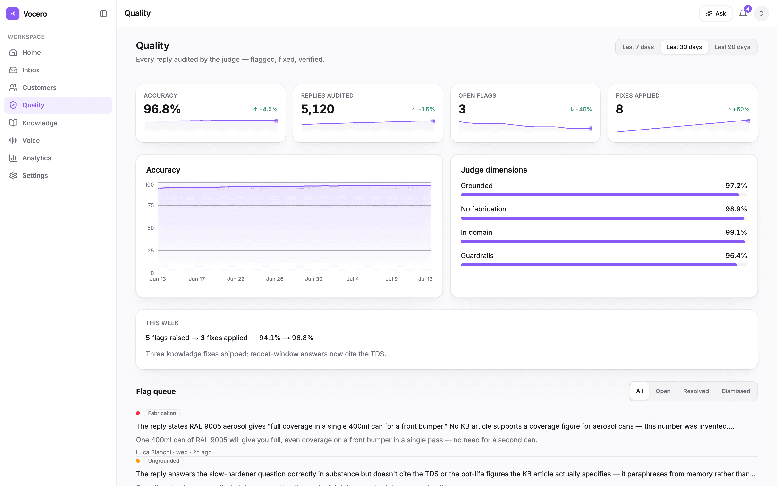 The Vocero quality console — accuracy trend, judge dimensions, and the graded flag queue